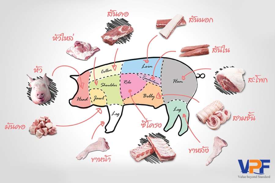 เนื้อหมูส่วนต่างๆ หมูแต่ละส่วน